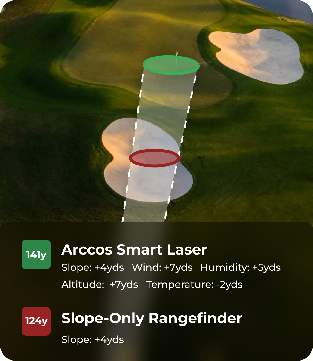 Same shot measured two ways: the Arccos Smart Laser reads 134 yards — slope +4, wind +7, humidity +5, altitude +7, temperature −2 — while a slope-only rangefinder reads just 119 yards from slope +4 alone.